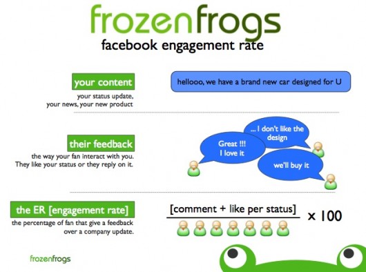 Facebook Engagement Rate (Quelle: Frozenfrogs)