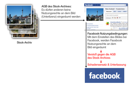 Facebook-Nutzungsbedingungen machen die Nutzung von Stock-Archiven praktisch unmöglich