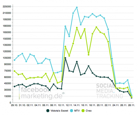 Neue Graphische Auswertung: Fan Veränderungen 