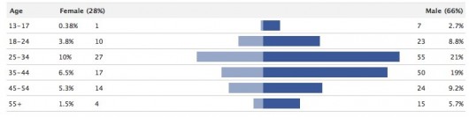 Geschlecht, Alter, Herkunftsland, Sprache. Die Demographie der Facebook Nutzer