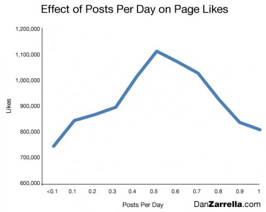 New Data_ Post to Your Facebook Page Every Other Day for the Most Likes | Dan Zarrella Post/Like Relation