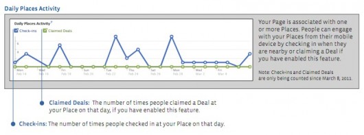 Neue Places Statistik