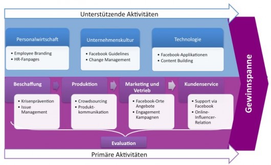 Community Management bei Facebook verläuft entlang der gesamten Wertschöpfungskette