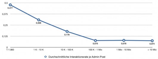 rate Interaktionsrate
