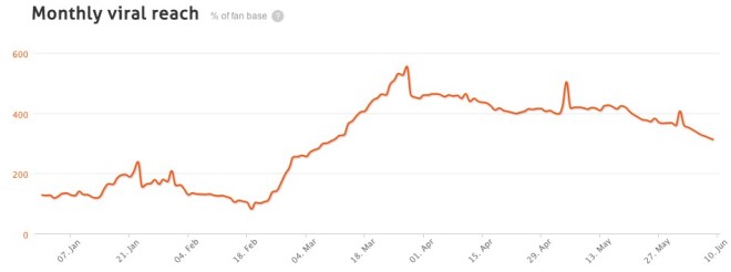 Agorapulse Barometer - Measure the performance of your Facebook page