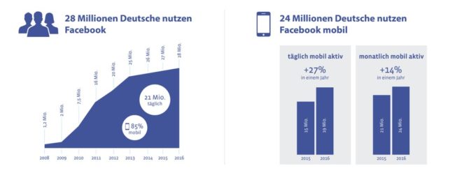 facebook-nutzerzahlen-deutschland-2016