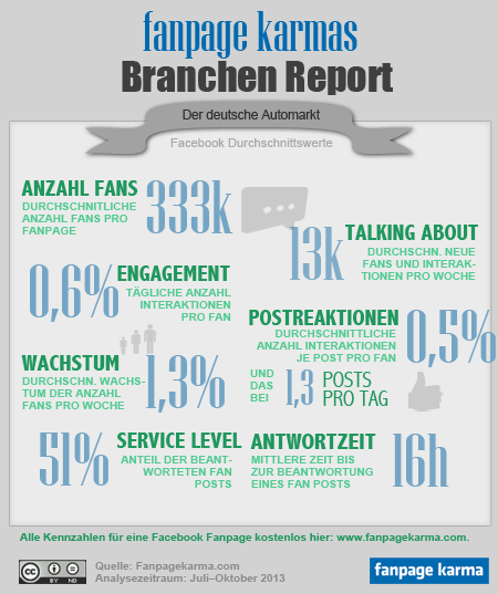 Facebook-Durchschnittswerte