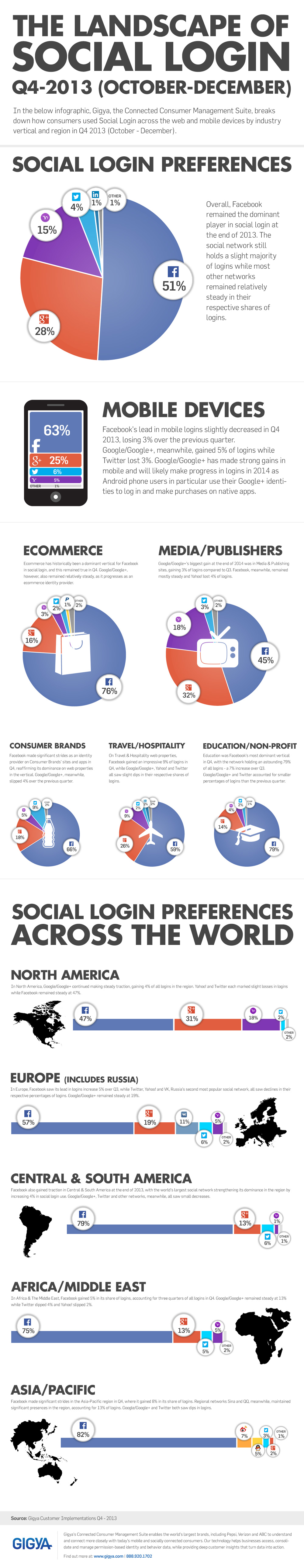 Gigya4QSocialLoginInfographic