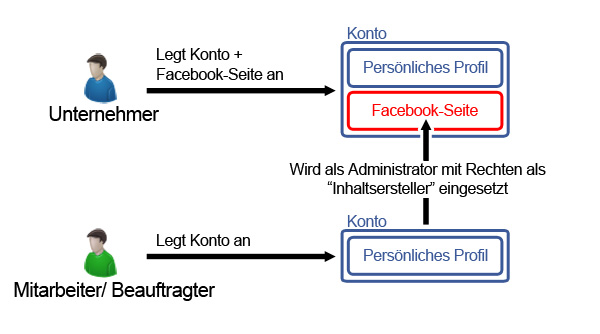 Der beste Wege die eigenen Rechte an einer Facebook-Seite zu sichern, ist es sie selbst anzulegen und anderen als "untergeordnete" Administratoren einzusetzen.
