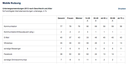 Quelle: ARD/ZDF Online Studie