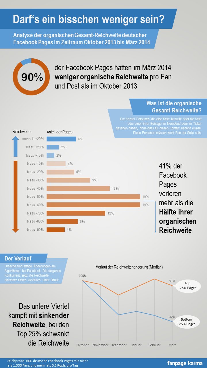 Fanpage Karma Infografik