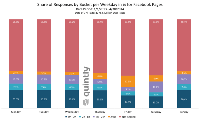 quintly_Share_Of_Responses_By_Bucket_Per_Weekday_For_Facebook_Pages