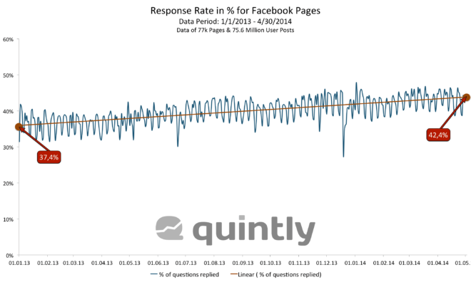 Quintly Auswertung