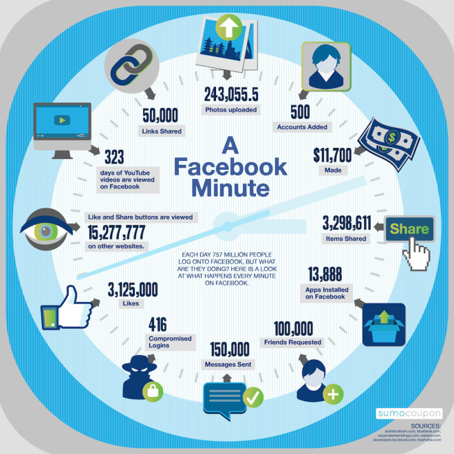 1 Minute auf Facebook