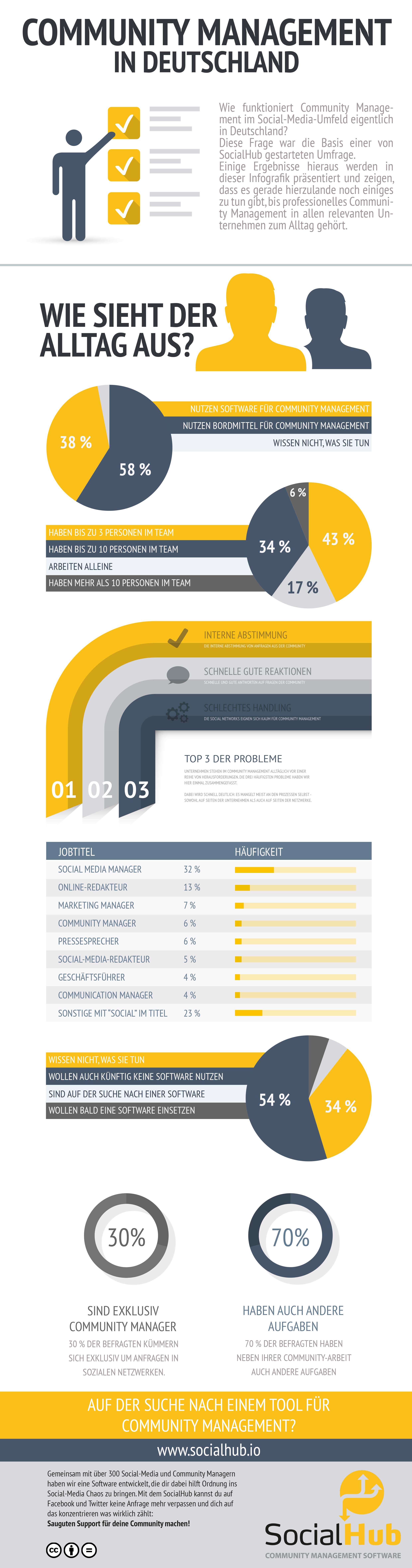Community Management Infografik