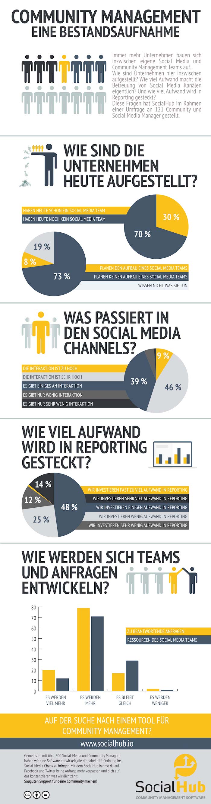 Community Managemnt
