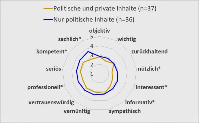Rezeption der Facebook Beiträge