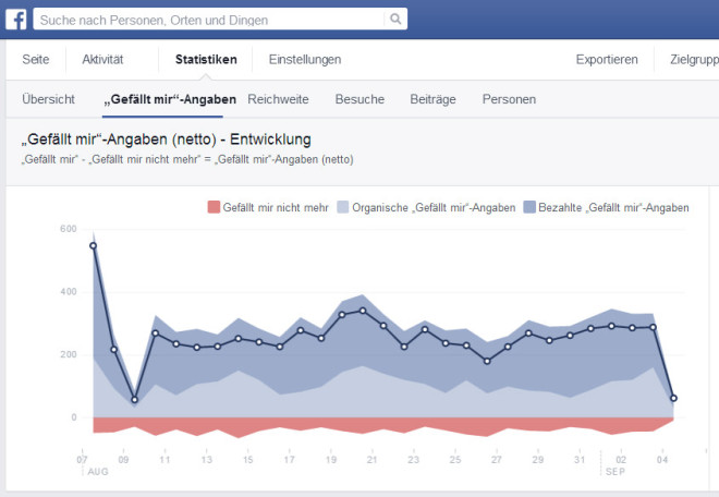 Die Insights-Statistiken von Facebook zeigen den Seitenbetreibern keine Nutzerdaten an. Diese kann nur Facebook erkennen, dennoch sollen die Seitenbetreiber für die Datenerhebung mitverantwortlich sein.