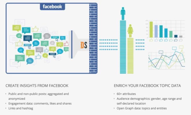 Datenverarbeitung in PYLON für die Facebook Topic Data