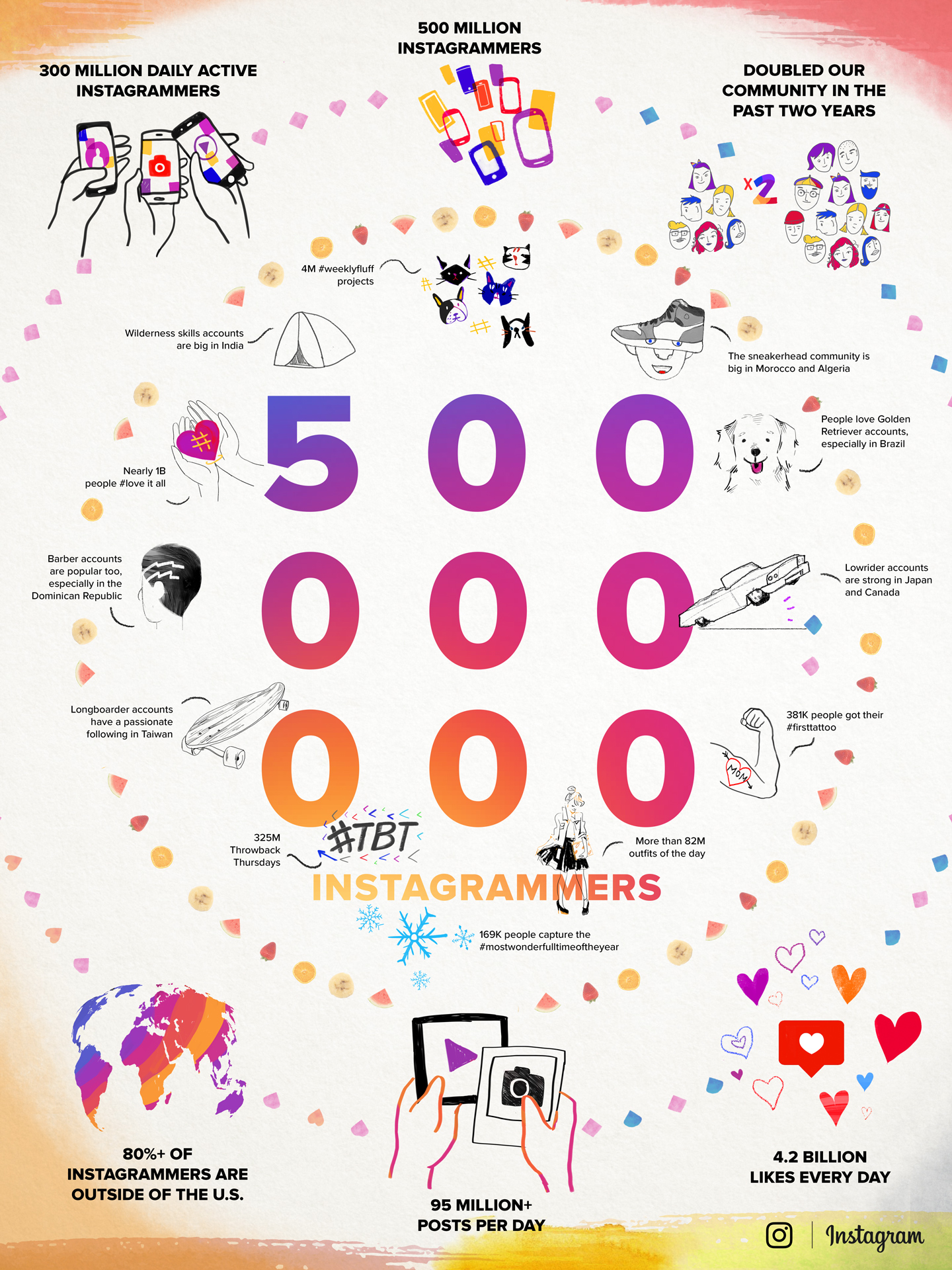 Infografik zur Nutzung von Instagram