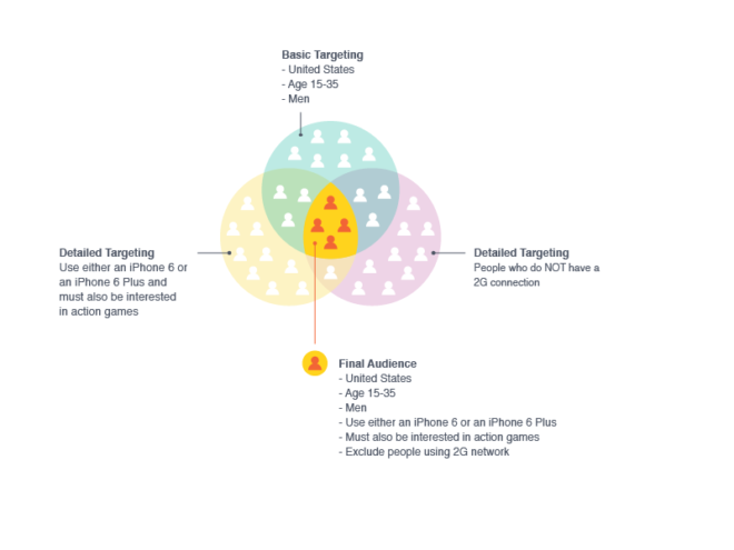 detailed_targeting