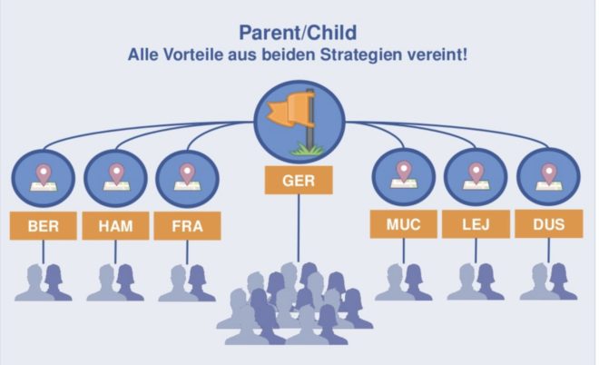 parent-child-struktur