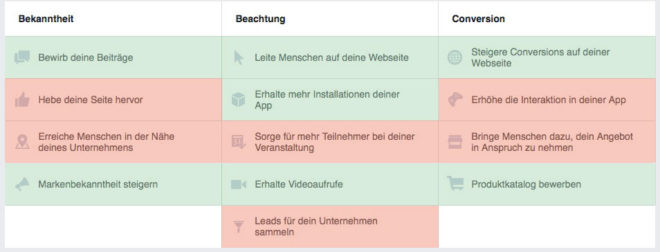 In diesen Kampagnenzielen sind Instagram Anzeigen derzeit möglich