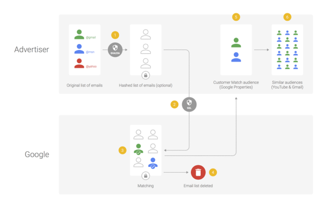 Das Matching-Verfahren, wie es bei Google stattfindet. Auch Facebook und Twitter gehen ähnlich vor und verweisen auf die hohe technische Sicherheit der Verfahren.