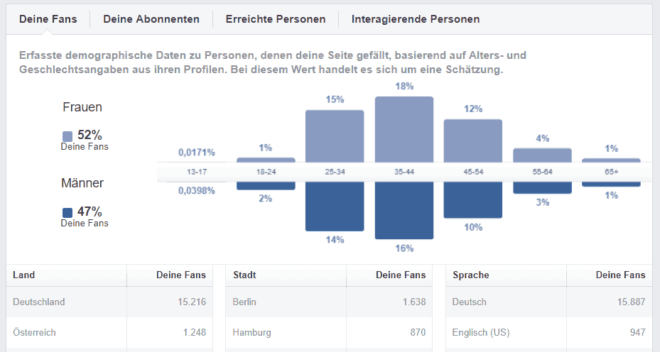 Demografische Daten in der Insights-Statistik bei Facebook Fanpages