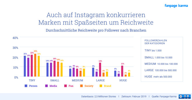 Reichweite von Instagram Stories je nach Kategorie.