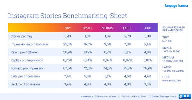 Instagram Stories im Benchmark. Durchschnittliche Reichweite und Interaktionen in Stories nach Follower-Anzahl. 