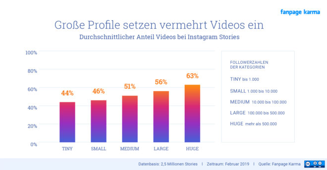 Anteil von Videos innerhalb von Instagram Stories. 