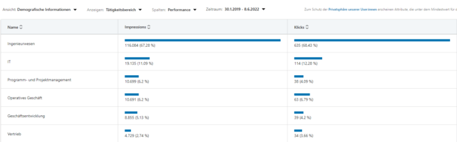 LinkedIn Performance Marketing Tricks