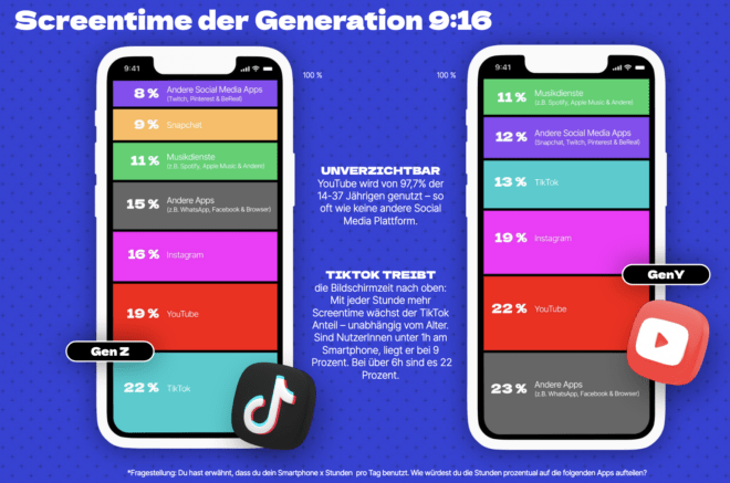 WeCreate Studie 2023
GenY GenZ Screentime