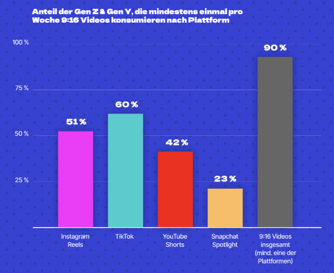 WeCreate Studie 2023
GenY GenZ Plattform-Konsum