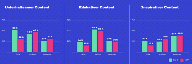 WeCreate Studie 2023
GenY GenZ Plattform-Content