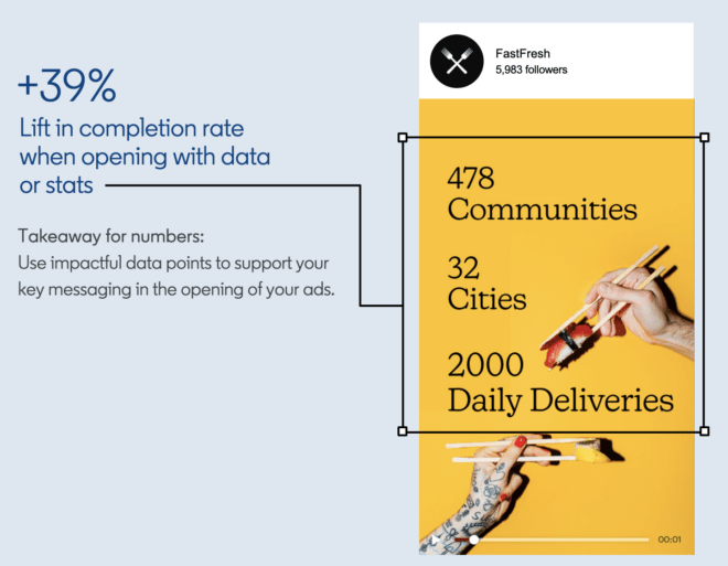 Vidmob LinkedIn Studie 2023
Stats