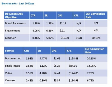 LinkedIn Benchmark -Documents Ads