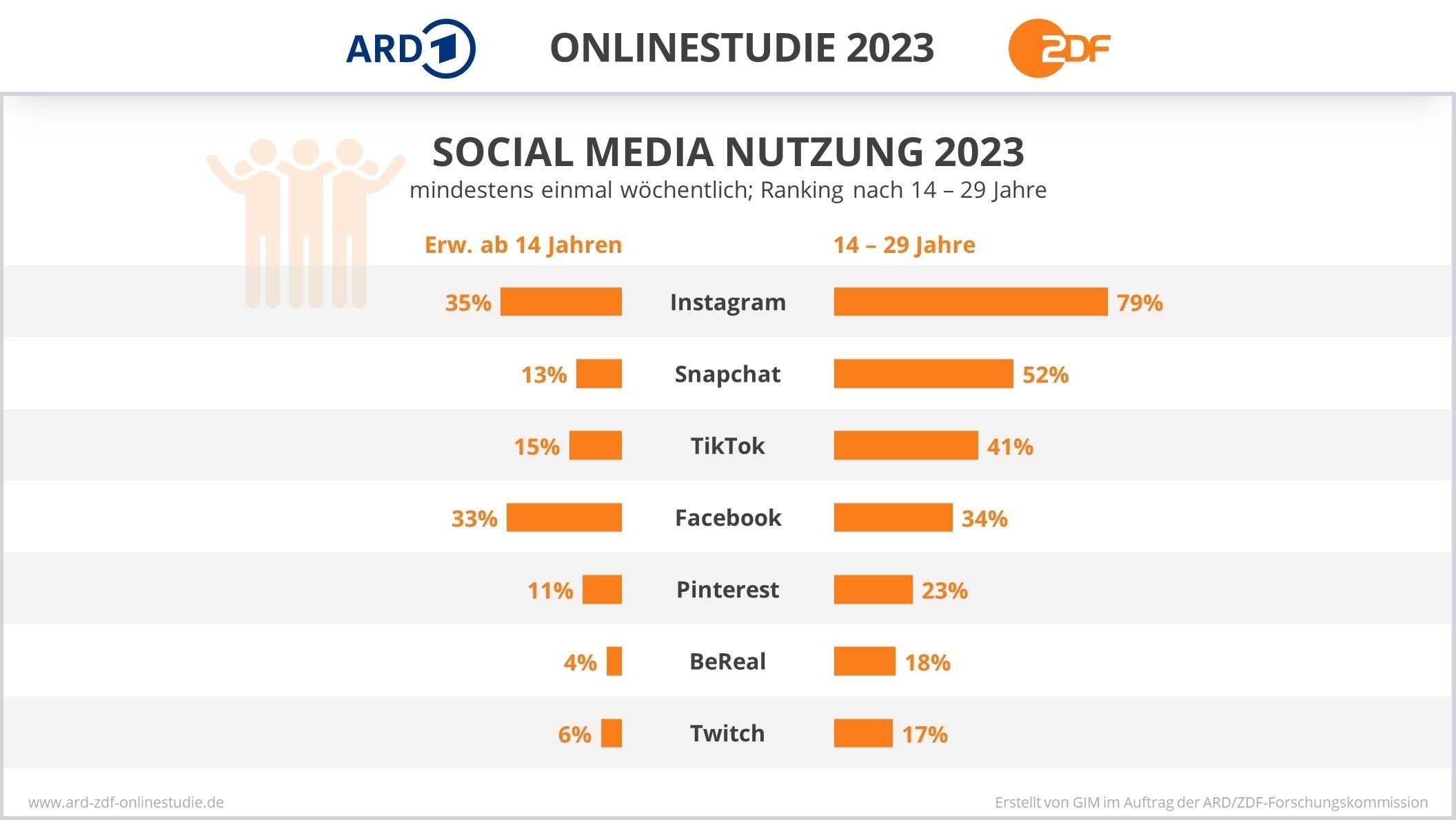Bild zeigt die Ergebnisse aus der ARD/ZDF-Onlinestudie 2023 der am häufigsten genutzten Social Media Plattform in Deutschland. Instagram belegt dabei den ersten Platz und wird von einer befragten Altersgruppe ab 14 Jahre zu 35 Prozent mindestens einmal wöchentlich benutzt. 
