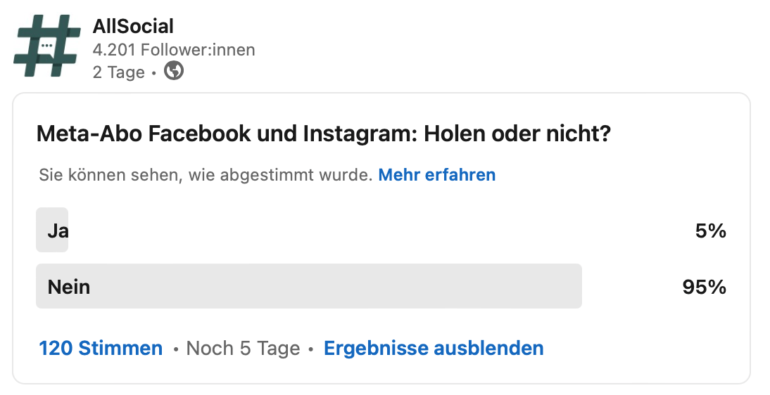 Eine Umfrage von AllSocial auf LinkedIn, ob sich Userinnen und User das Meta-Abo für eine werbefreie Nutzung der beiden Plattformen Instagram und Facebook holen werden. Die Mehrheit der Befragten haben mit „Nein“ geantwortet und werden vorerst nicht für ein werbefreie Nutzung bezahlen. 
