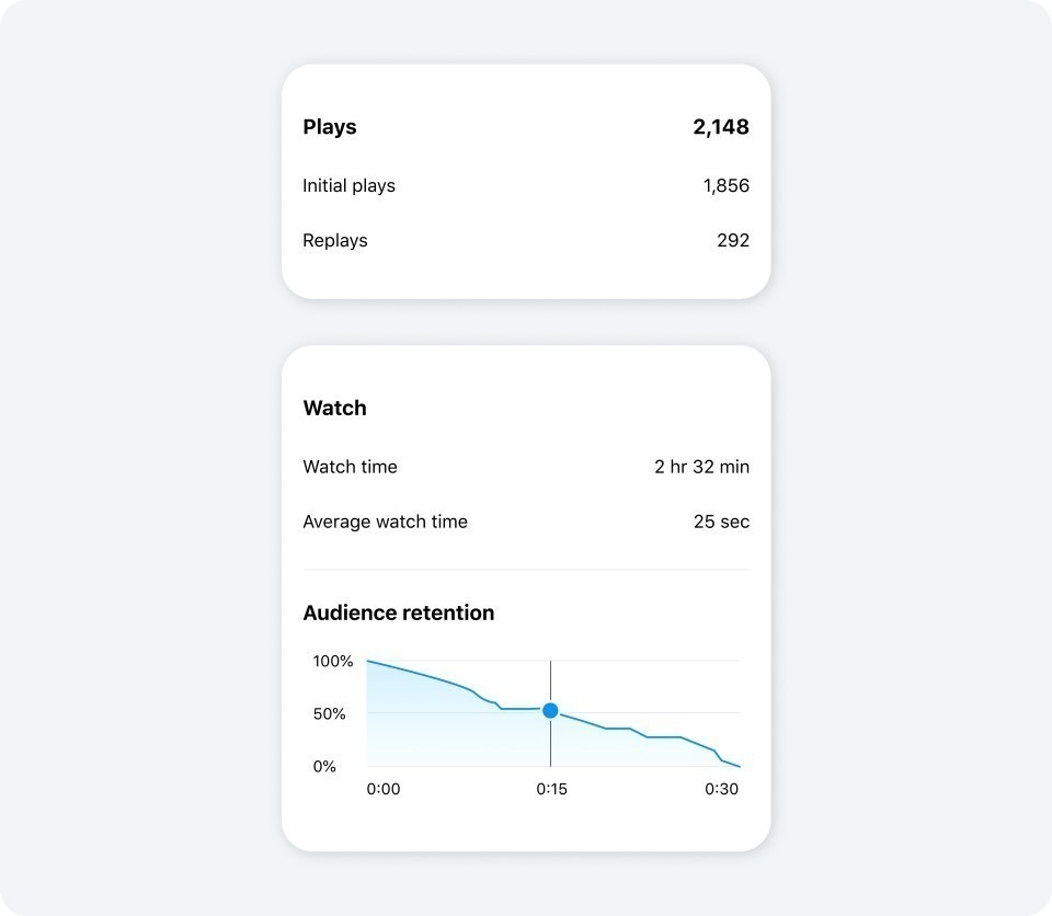 Bild zeigt den neuen Instagram Insights für Reels. Sie zeigen dir die durchschnittliche Absprungrate an und wie oft dein Reel erneut angesehen wurde. 