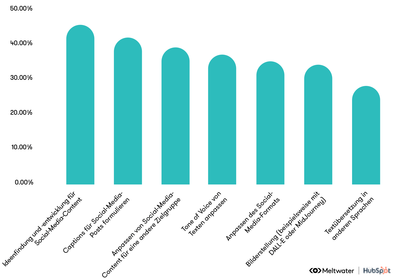 Das Bild zeigt die häufigsten Anwendungsfälle von künstlicher Intelligenz im Social Media Marketing, nach der Meinung der befragten Teilnehmenden des Social Media 2024 Trend Reports. Aufgezählt sind Ideenfindung für Content, Texten von Captions, Anpassung von Content für eine andere Zielgruppe, Anpassung der Tone-of-Voice von Texten, Anpassung des Social Media Formats, Bilderstellung sowie Textübersetzung. 