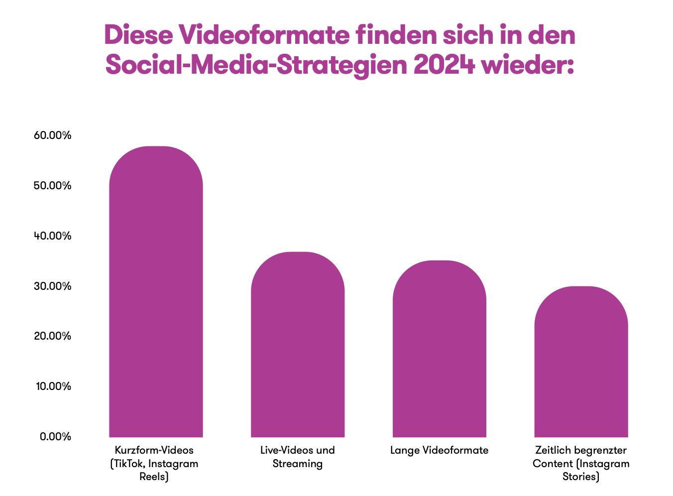 Das Bild zeigt welche Bedeutung einzelne Videoformaten die Befragten in ihrer Social Media Strategie zuschreiben. In absteigender Reihenfolge sind folgende Formate genannt: Kurzform-Videos, Live-Videos und Streaming, lange Videoformate und zeitlich begrenzter Content, wie Instagram Stories.
