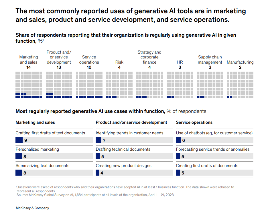 Das Bild zeigt einen Ausschnitt aus einer McKinsey Studie an. Darin werden die häufigsten Einsatzzwecke von generativer künstlicher Intelligenz im Marketing aufgeführt. Diese sind: Erste Entwürfe für Inhalte anfertigen, Personalisiertes Marketing, Zusammenfassungen von Texten erstellen.