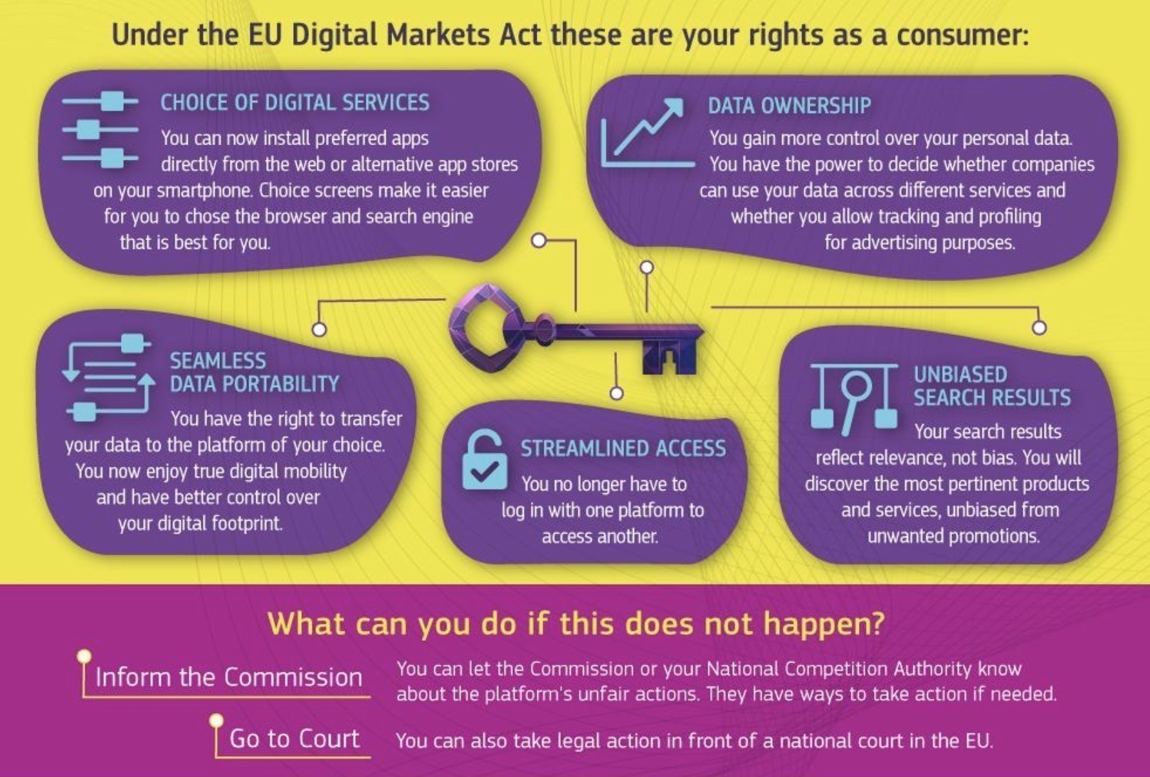 Bild zeigt wesentliche Rechte für Konsumenten in der EU-Verordnung über digitale Märkte. Darunter fallen vor allem die freie Wahl von digitalen Dienstleistungen und die Einhaltung von Datenschutzbestimmungen.