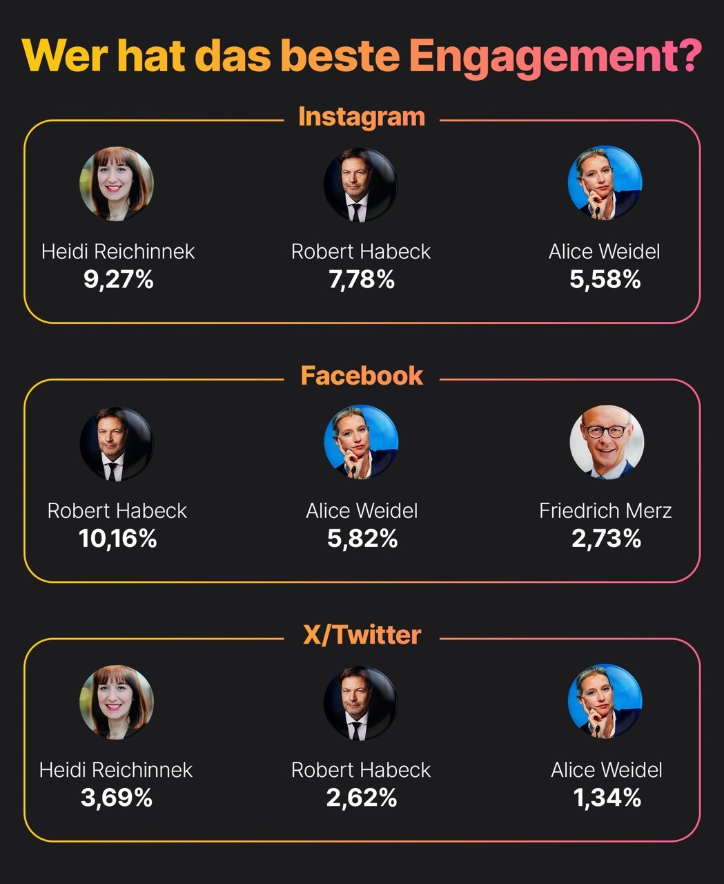 Für die Plattformen Instagram, Facebook und X die jeweils drei Kandidaten zur Bundestagswahl mit der jeweils höchsten Engagement-Rate in absteigender Reihenfolge. Auf Instagram hat Heidi Reichinnek die höchste Rate, gefolgt von Robert Habeck und Alice Weidel. Auf Facebook führt Robert Habeck vor Alice Weidel und Friedrich Merz. Auf X führt Heidi Reichinnek vor Robert Habeck und Alice Weidel.