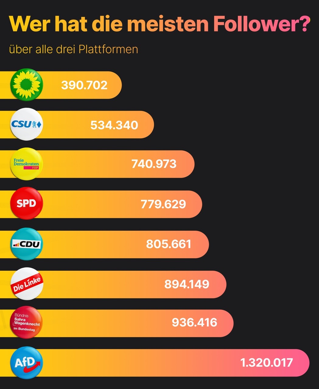 Die zur Wahl stehenden Parteien zur Bundestagswahl 2025 in der Reihenfolge der Anzahl ihrer Follower auf den Plattformen Instagram, Facebook und X (vormals Twitter). An der Spitze die AfD mit über 1 Million Follower, gefolgt von dem BSW mit über 900.000 Follower, der Linken mit über 890.000 Follower, der CDU mit 800.000 Follower, der SPD mit über 779.000 Follower, die FDP mit über 740.000 Follower, die CSU mit 530.000 Follower und den Grünen mit über 390.000 Follower.