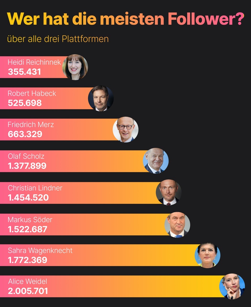 Die Spitzenkandidaten zur Bundestagswahl sortiert nach der addierten Gesamtzahl ihrer Follower auf den Social Media Plattformen Facebook, Instagram und X (vormals Twitter). Die meisten Follower hat Alice Weidel (AfD) mit über 2 Millionen Follower, gefolgt von Sahra Wagenknecht mit über 1,7 Millionen Follower und Markus Söder mit über 1,5 Millionen Follower. Danach folgen Olaf Scholz mit über 1,3 Millionen Follower, Friedrich Merz mit über 600.000 Follower, sowie Robert Habeck mit über 500.000 Follower und Heidi Reichinnek mit über 350.000 Follower.
