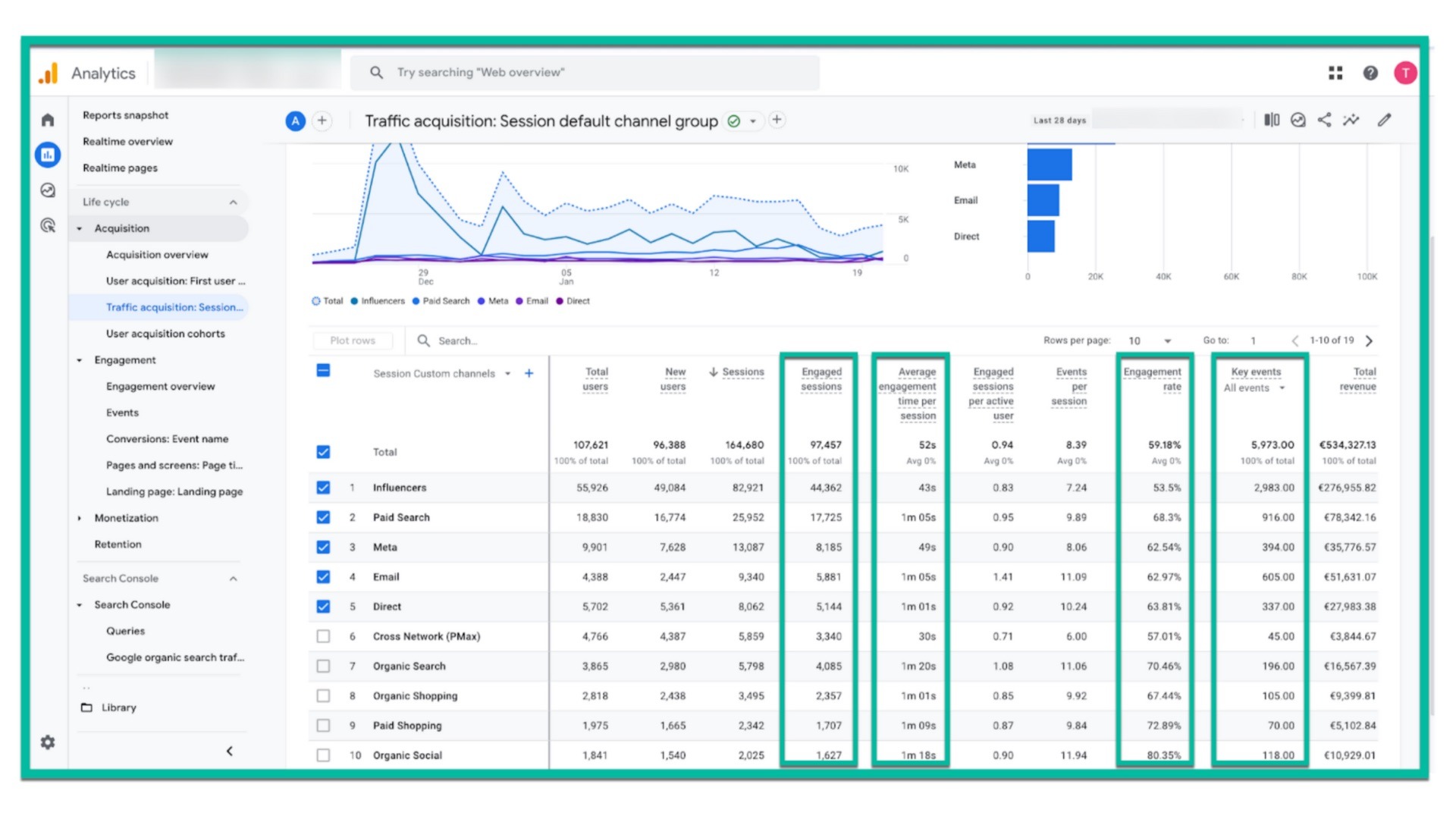 Ein Ausschnitt aus dem Traffic-Acquisition-Bericht in Google Analytics, der Metriken anzeigt für die Engaged Sessions, Average engagement time und Seitenaufrufe.