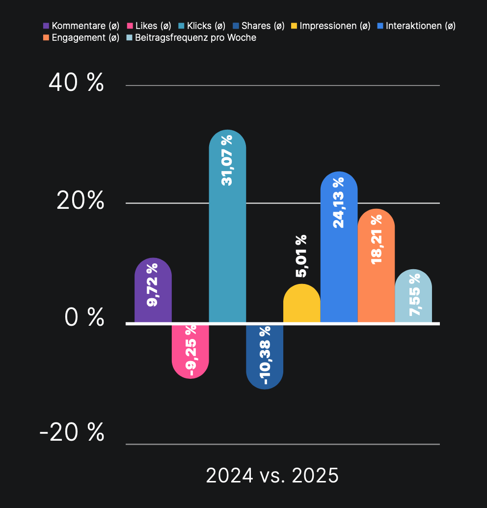Grafik mit Entwicklung von Metriken zur Reichweitenbestimmung auf LinkedIn im Vergleich zum Vorjahr. Kommentare unter Beiträge nehmen zu, während Likes und Shares eher abnehmen.